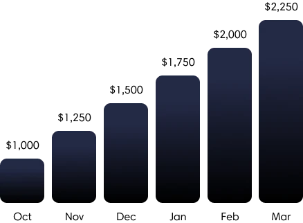 Commission Growth Graph